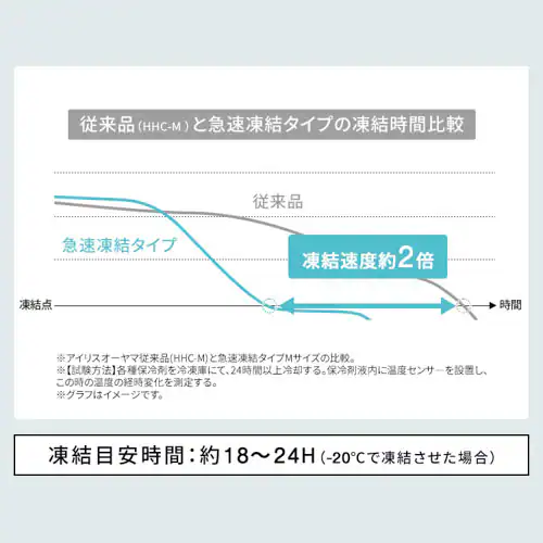 HUGEL 氷点下保冷剤 超低温タイプ Mサイズ HHC-M_6