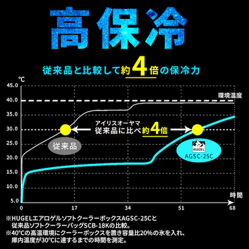 【超低温保冷剤M付き】HUGEL クーラーボックス 2wayエアロゲルソフトクーラーボックス 4L AGSC-4C2 チャコールグレー_4