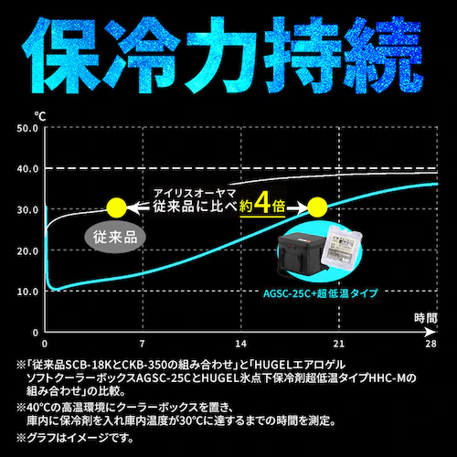 【超低温保冷剤M付き】HUGEL クーラーボックス 2wayエアロゲルソフトクーラーボックス 4L AGSC-4C2 チャコールグレー_7