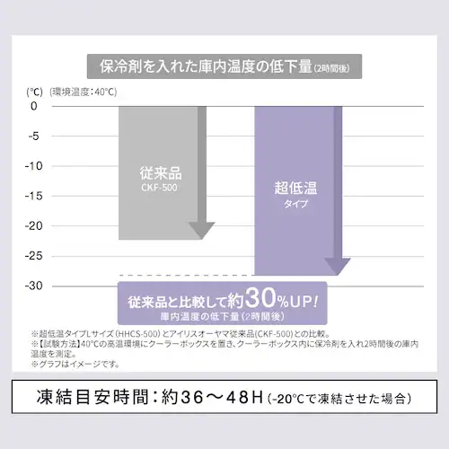 HUGEL 氷点下保冷剤 超低温タイプ HHCS-300_7