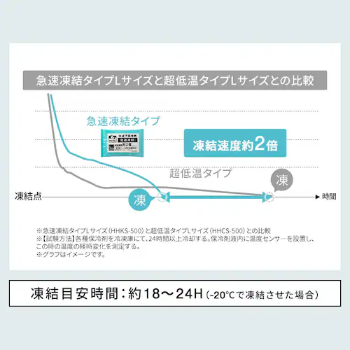 【2個セット】HUGEL 氷点下保冷剤 超低温タイプ HHCS-150_9
