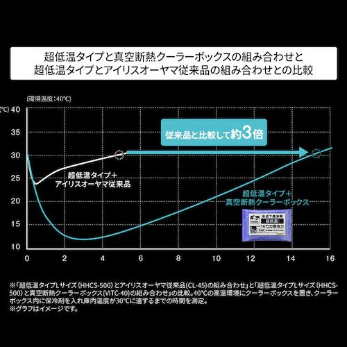 【2個セット】HUGEL 氷点下保冷剤 超低温タイプ HHCS-150_11