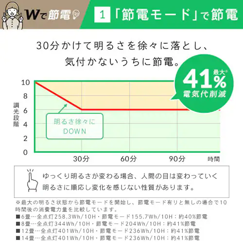 LED シーリングライト 14畳 調光 節電 工具・工事不要 リモコン付き 5年保証 CEA14D-5.0QCF_5