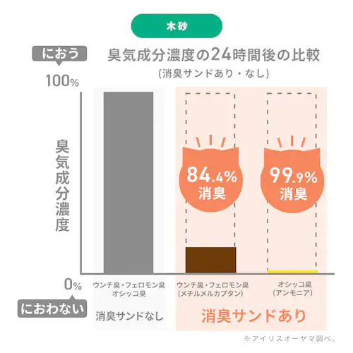 W消臭 システムトイレ用猫砂 木砂 大きめ4.4L S-SML4.4 ラクリーン 消臭サンド_6