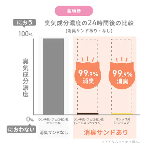 W消臭 システムトイレ用猫砂 木砂 大きめ4.4L S-SML4.4 ラクリーン 消臭サンド_8