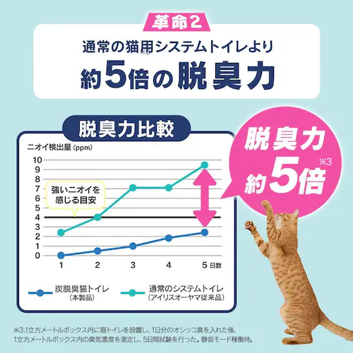 ラクリーン 炭脱臭ファン付き猫トイレ フルカバー システム 猫 トイレ DFT-52 アイボリー/ベージュ _10