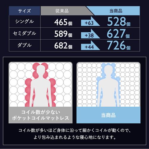 マットレス シングル ポケットコイル 厚さ20㎝ ブラック 7179231