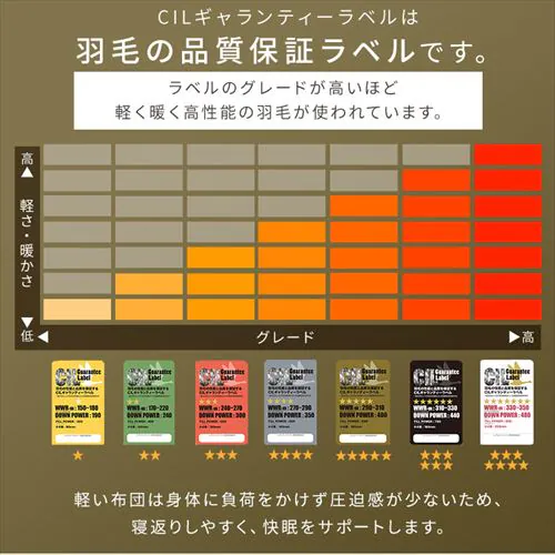 羽毛布団 シングル ハンガリー産 GGD93% 400dp 1.0kg ベージュ 【直送】 【代引き不可】_10