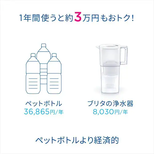 浄水器 ポット型 PFOS/PFOA除去試験済 ろ過水容量:1.15L(全容量:2.2L)【日本正規品】リクエリ マクストラプロ ピュアパフォーマンス カートリッジ 1個付_12