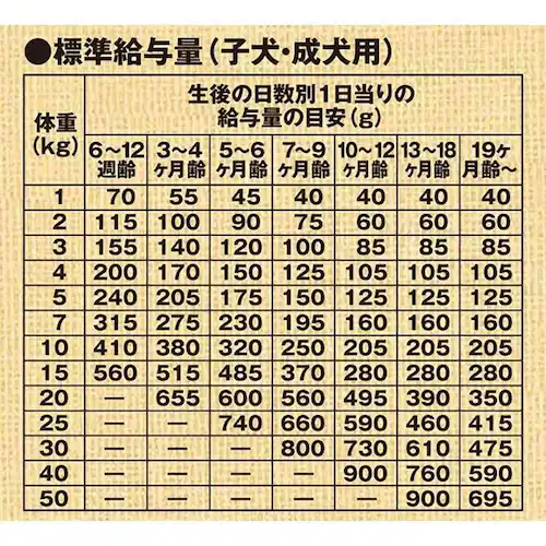 森乳サンワールド フィッシュ&ポテト 子犬・成犬用 14.5kg _3