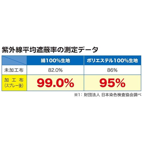 衣類の紫外線カットスプレー_3