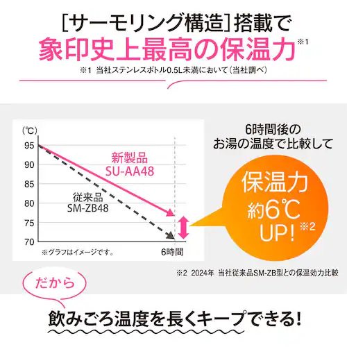 象印 象印ステンレスマグ 0.48L SU-AA48-RM ポピーレッド_1