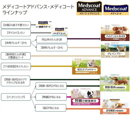 メディコートアドバンス アドバンス 関節・筋肉の健康維持 1歳から 2kg_4