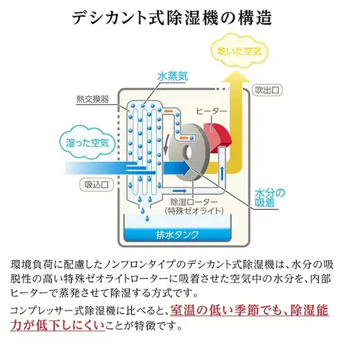 MONOLUCK 家庭用衣類乾燥除湿機 シルバー DDA10(SV)_6