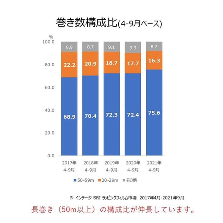 クレハ 【3個セット】NEWクレラップ ミニ22CM×50M 62935 7338601