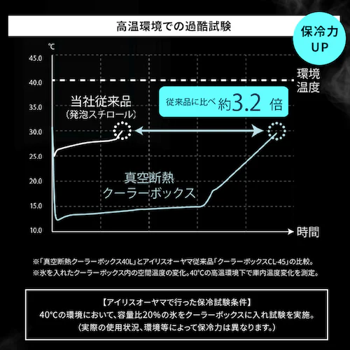 【急速凍結保冷剤付き】クーラーボックス HUGEL 60L 約22.8日保冷 キャスター付き 6面真空断熱パネル 真空断熱 VITC-60 チャコールグレー_5