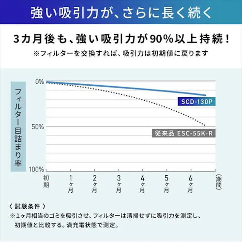 掃除機 コードレス サイクロン 自走式 SCD-130P シルバー_9