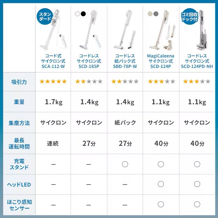 掃除機 コードレス サイクロン 自走式 モップ付 置くだけで充電 2way