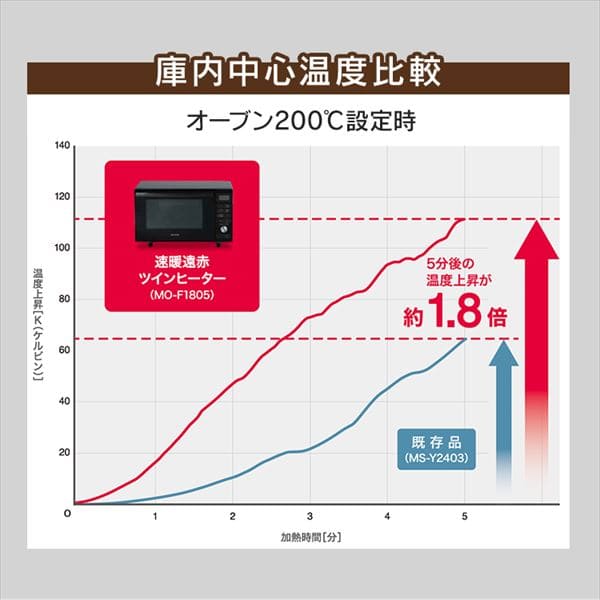 訳あり】オーブンレンジ 18L MO-F1805-W ホワイト H509348O │アイリス