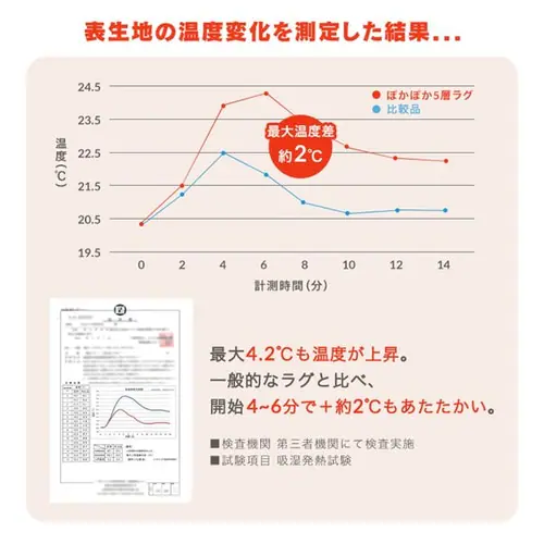 ラグ ぽかぽか5層ラグ 吸湿発熱 185cm×240cm 3畳 アイボリー ORG-PK1824_6