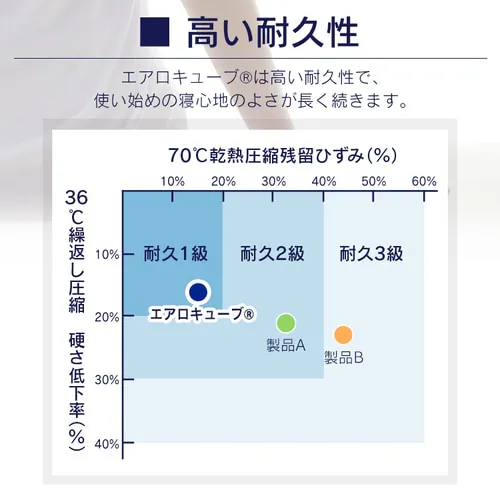 �}�b�g���X �_�u�� �G�A���[�}�b�g���X �ۂ��Ɛ􂦂� �R�ۖh�L �O�܂� ����5cm MAR-D �x�[�W��_9