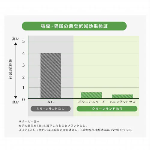 【単品】クリーンサンド ボタニカルソープの香り 5L ベントナイト 鉱物 猫砂_12