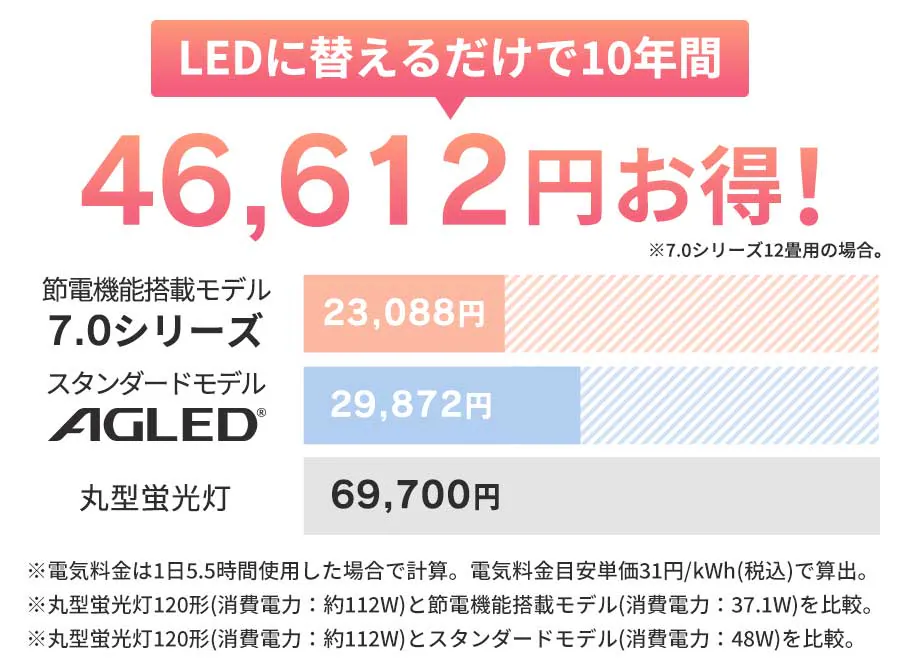 LED�ɑւ��邾����10�N��46,612�~�����I