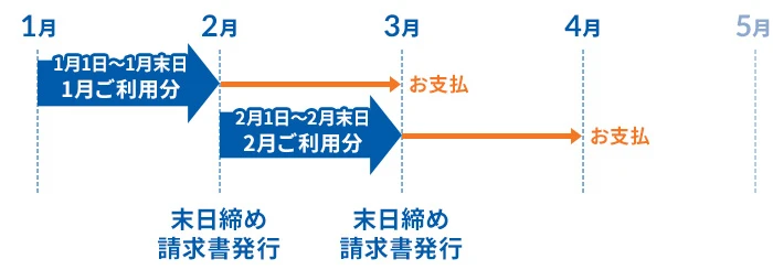 請求日の流れ