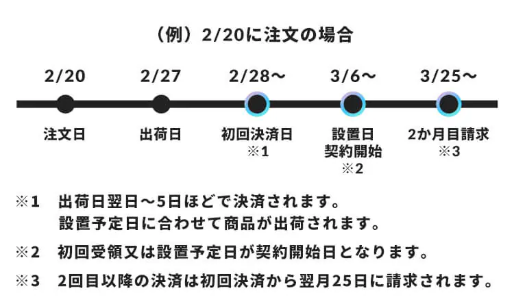 ���ς̃^�C�~���O