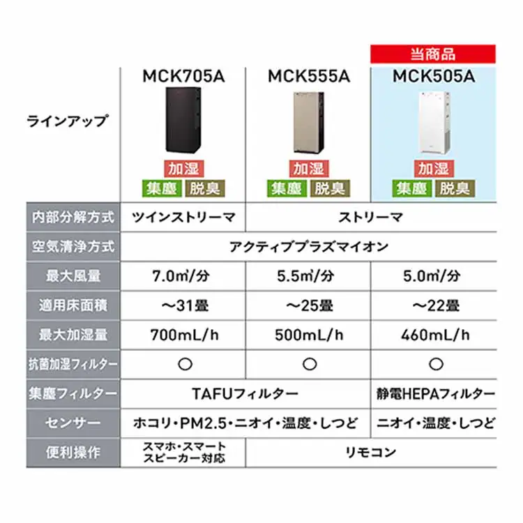 ダイキン 加湿ストリーマ空気清浄機 ホワイト MCK505A-W 【プラザセレクト】
