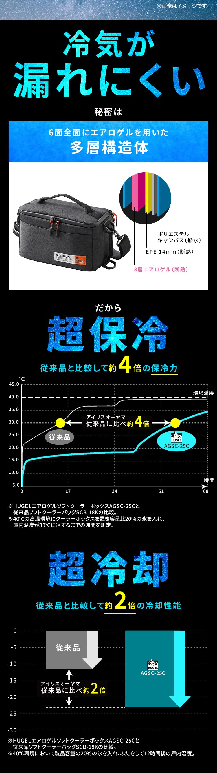 【超低温保冷剤Mサイズセット】HUGEL 2wayエアロゲルソフトクーラーボックス 4L AGSC-4C2 チャコールグレー2