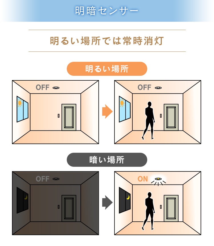 【2個セット】パネルライト 小型 LED 750lm 人感センサー付 昼光色 玄関 廊下 キッチン 洗面所 クローゼット トイレ 物置 照明 SCL-75DMS-LGP10