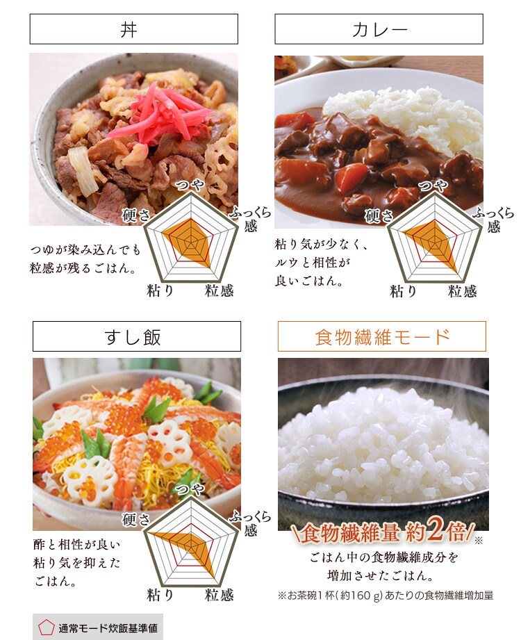 【訳あり】米屋の旨み 銘柄量り炊きIHジャー炊飯器 5.5合 RC-IC50-W12