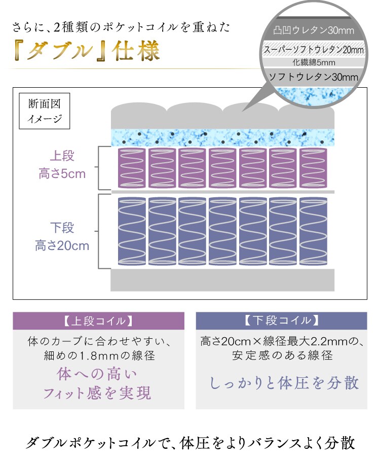 2種のポケットコイルを重ねたダブル仕様