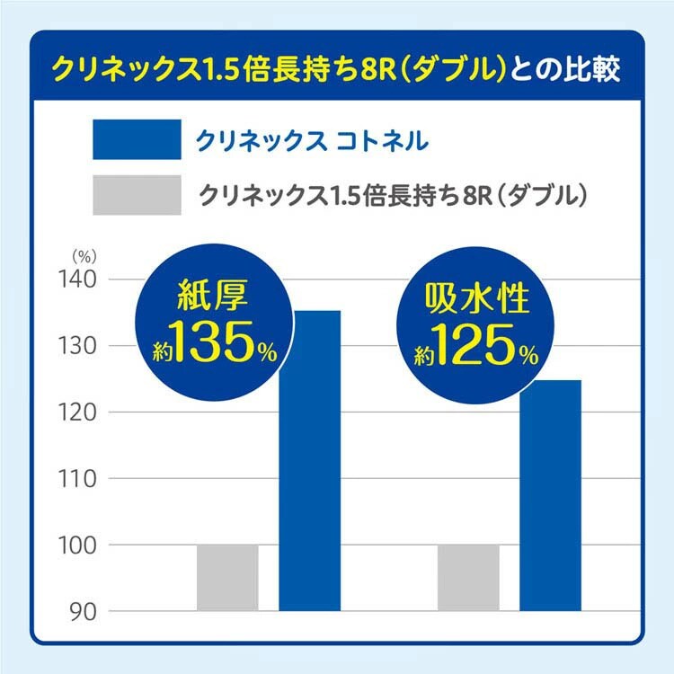 【40ロール】トイレットペーパー ダブル コトネル クリネックス5