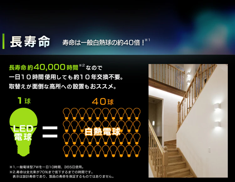 長寿命　寿命は一般白熱球の約40倍