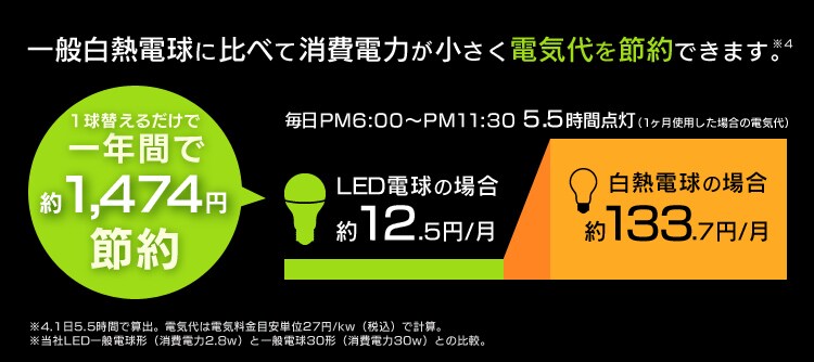 一般白熱電球に比べて消費電力が小さく電気代を節約できます。