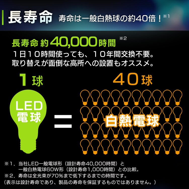 長寿命　寿命は一般白熱球の約40倍