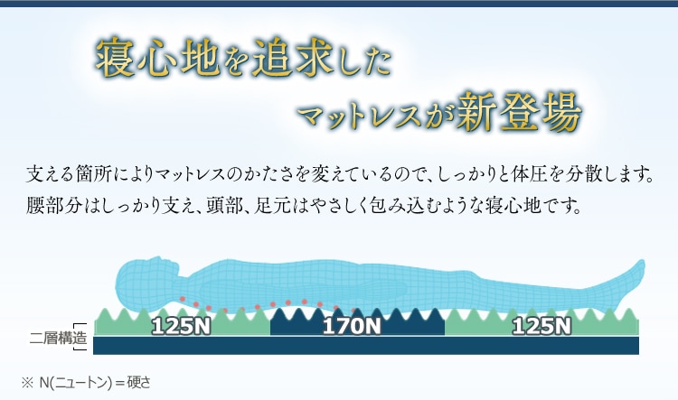 寝心地を追求したマットレスが新登場