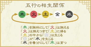 五行の相生関係