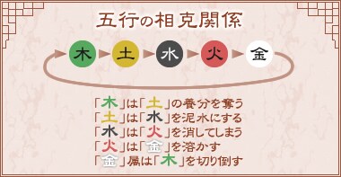 五行の相克関係