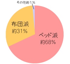 布団・ベッドの比較グラフ