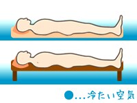 敷布団で底冷えを防ぐ