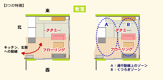部屋の特徴と問題点を整理しましょう