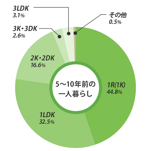 5�`10�N�O�̈�l��炵
