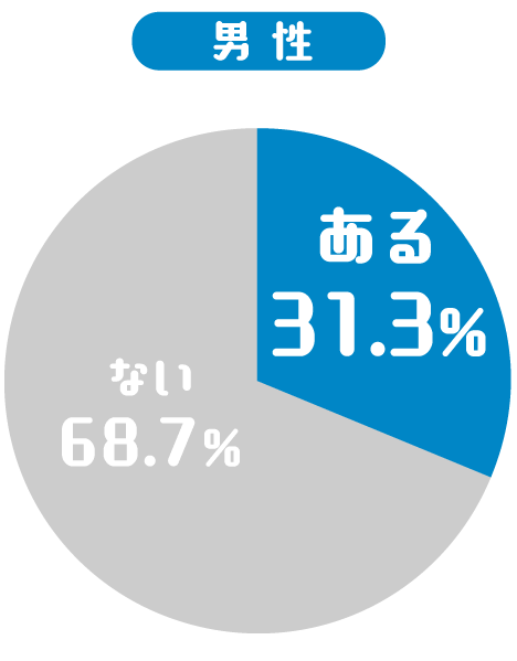 男性結果
