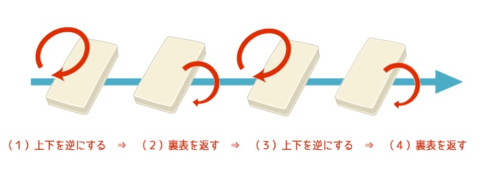 �R�C���𒷎��������邽�߂�