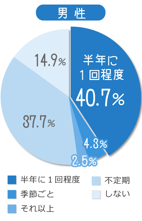 男性結果