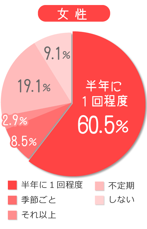 女性結果