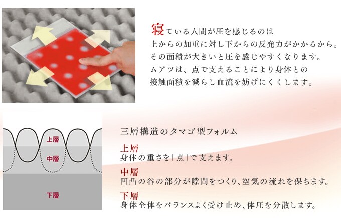 点で頭・肩・首を支える優れた体圧分散